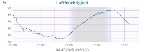 Luftfeuchtigkeit