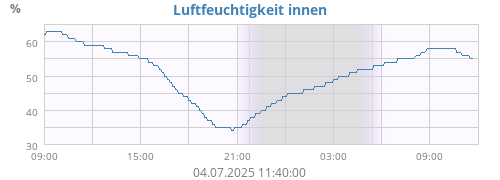 Luftfeuchtigkeit innen