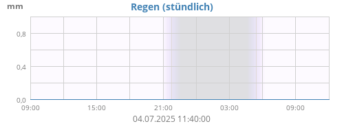 Regen