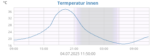 Termperatur innen