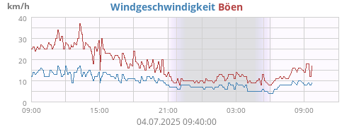Windgeschwindigkeit
