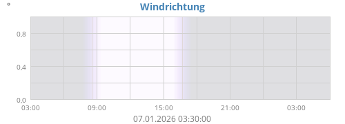 Windrichtung