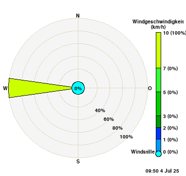 Windgeschwindigkeit