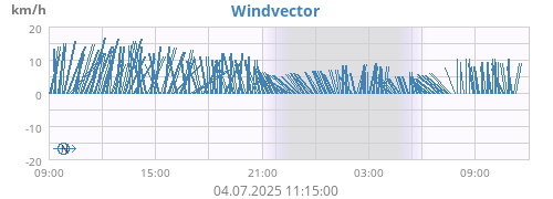 Windvector