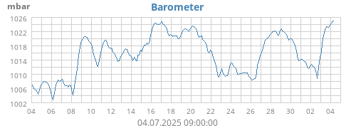 Barometer