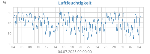 Luftfeuchtigkeit