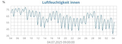 Luftfeuchtigkeit innen