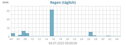 Regen