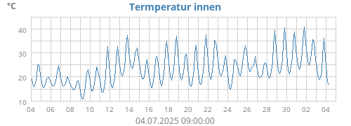 Termperatur innen