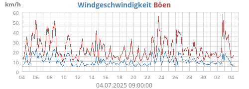 Windgeschwindigkeit