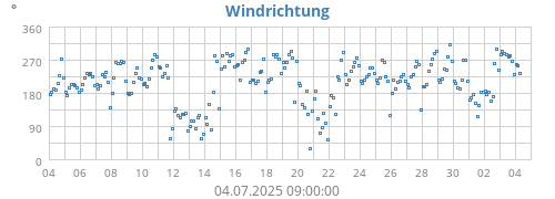 Windrichtung