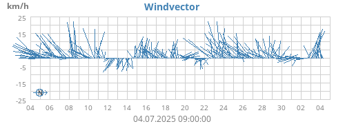 Windvector