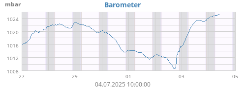 Barometer