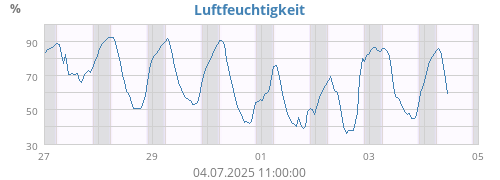 Luftfeuchtigkeit