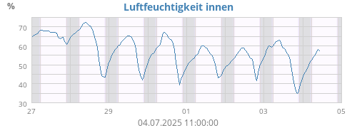 Luftfeuchtigkeit innen