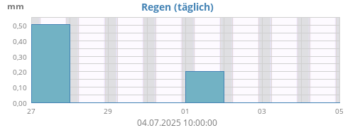 Regen