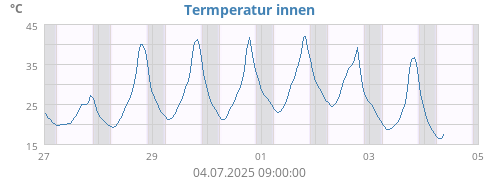 Termperatur innen