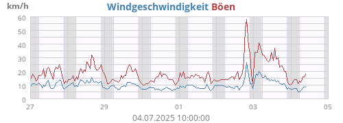 Windgeschwindigkeit