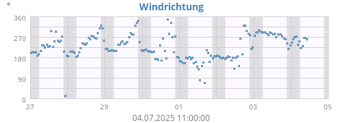 Windrichtung