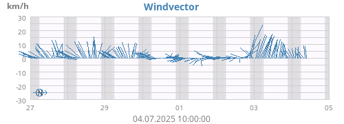 Windvector