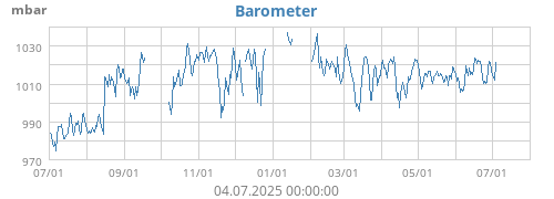 Barometer