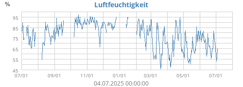Luftfeuchtigkeit