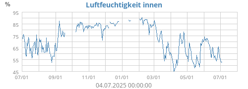 Luftfeuchtigkeit innen