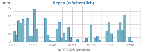 Regen