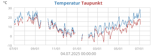 Temperatur