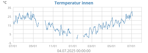 Termperatur innen