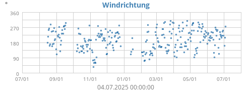 Windrichtung