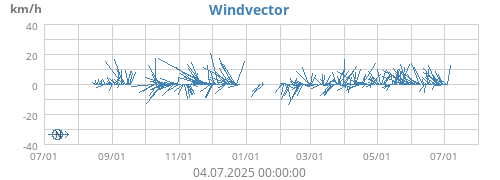 Windvector